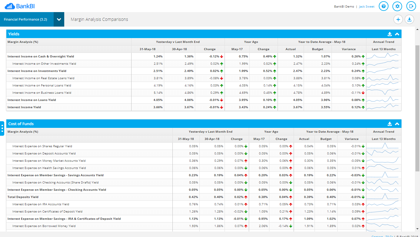Margin analysis comparisons