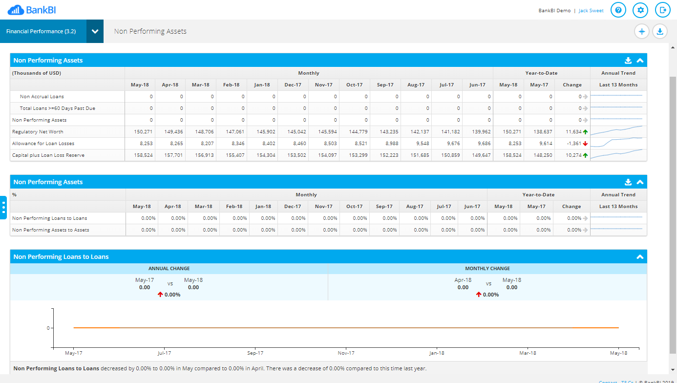 non-performing assets