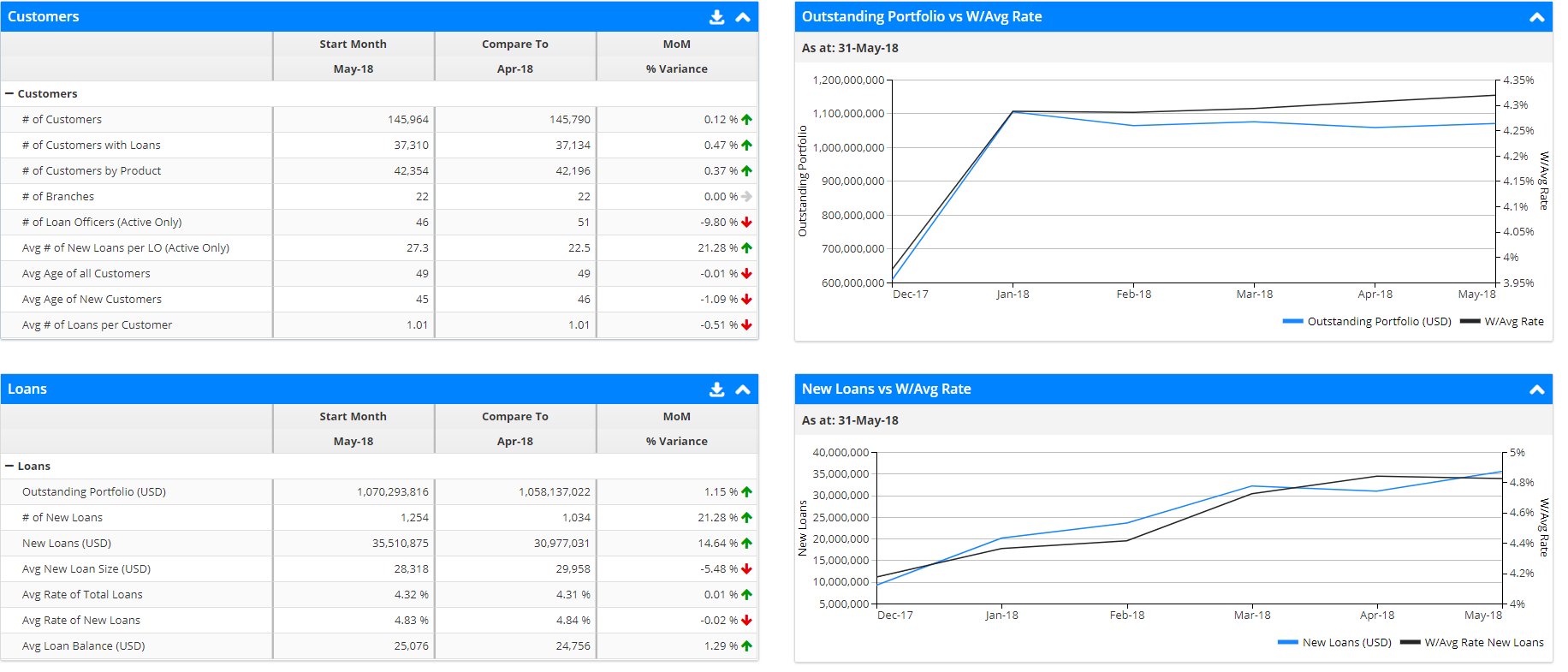 Actionabale Daily Insights